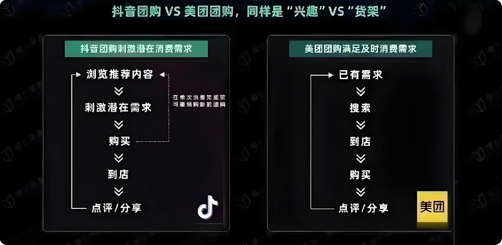 入駐抖音團購和入駐美團團購哪個更好？